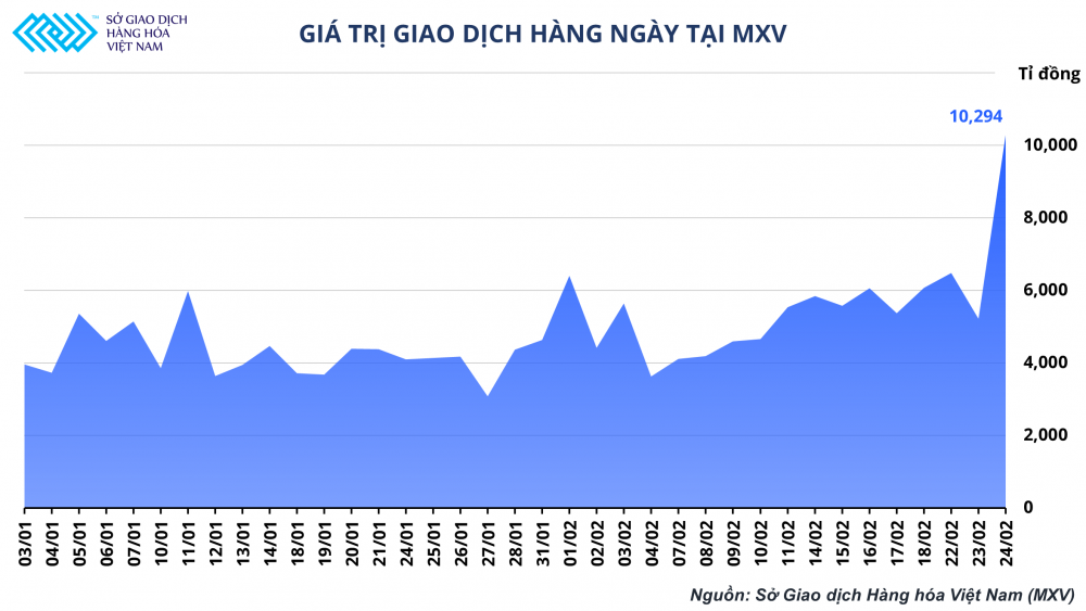 Giá trị giao dịch tại Sở Giao dịch Hàng hóa Việt Nam lần đầu vượt mức 10.000 tỷ đồng