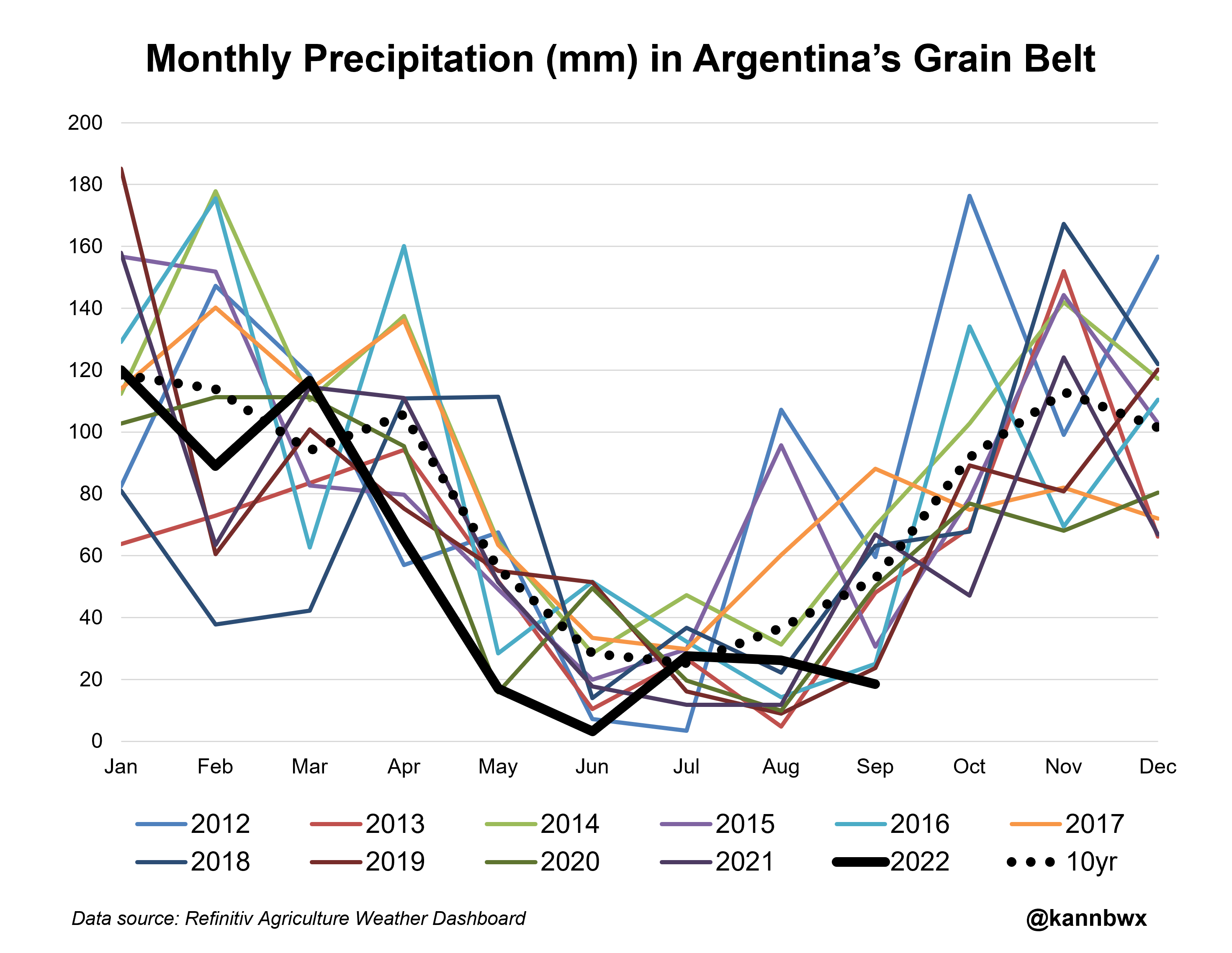 Lượng mưa hàng tháng ở vành đai ngũ cốc của Argentina