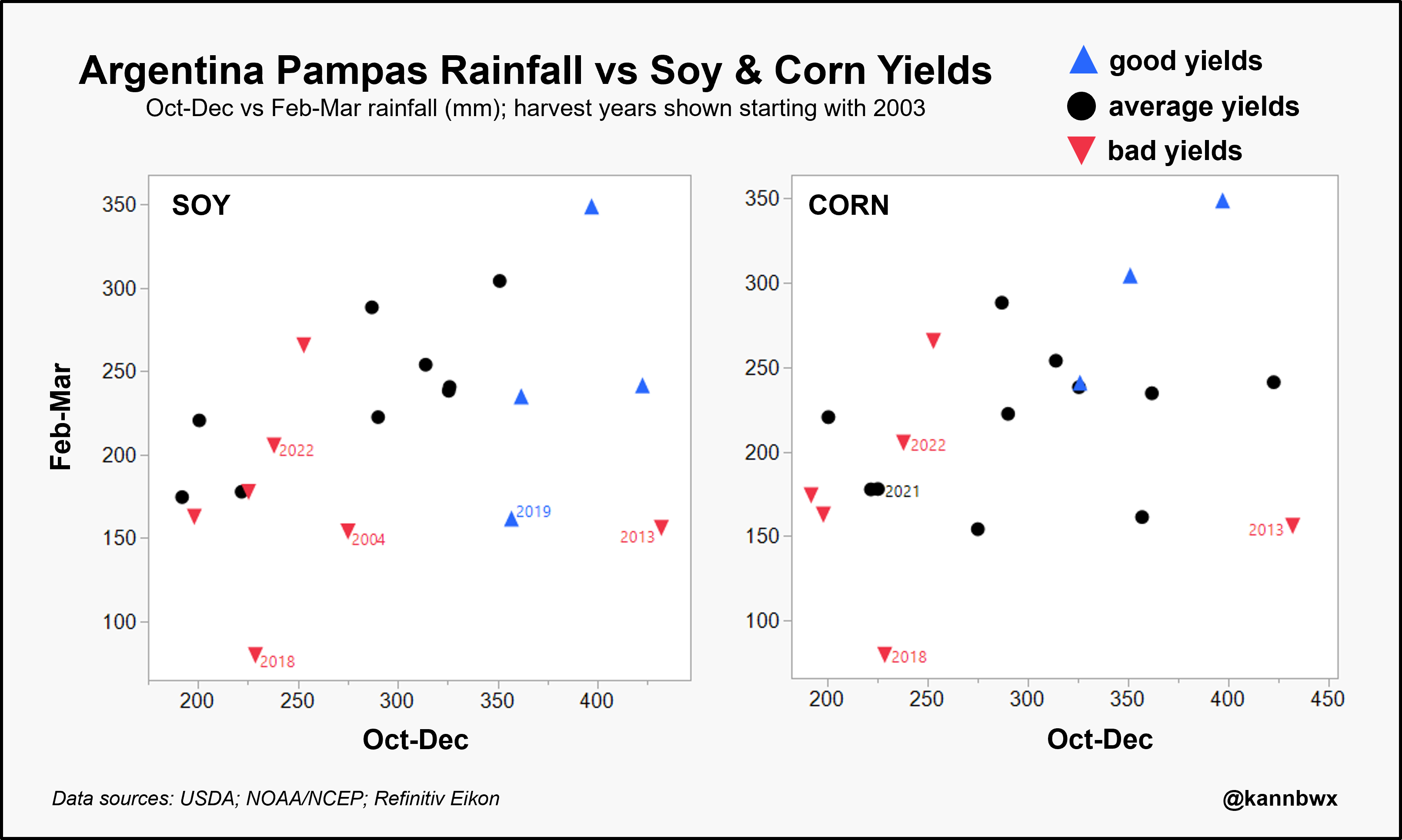 Sản lượng ngô và đậu tương của Argentina so với lượng mưa theo mùa
