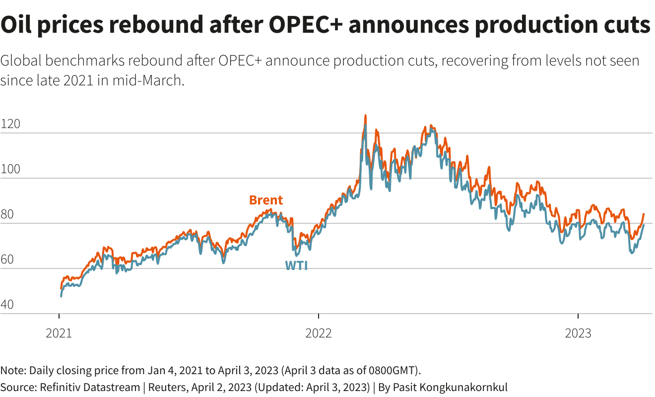 Giá dầu phục hồi sau khi OPEC+ tuyên bố cắt giảm sản lượng